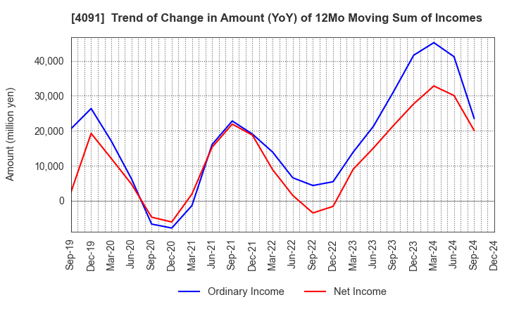 4091 NIPPON SANSO HOLDINGS CORPORATION: Trend of Change in Amount (YoY) of 12Mo Moving Sum of Incomes