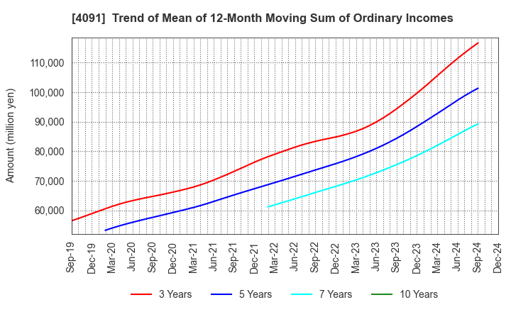 4091 NIPPON SANSO HOLDINGS CORPORATION: Trend of Mean of 12-Month Moving Sum of Ordinary Incomes