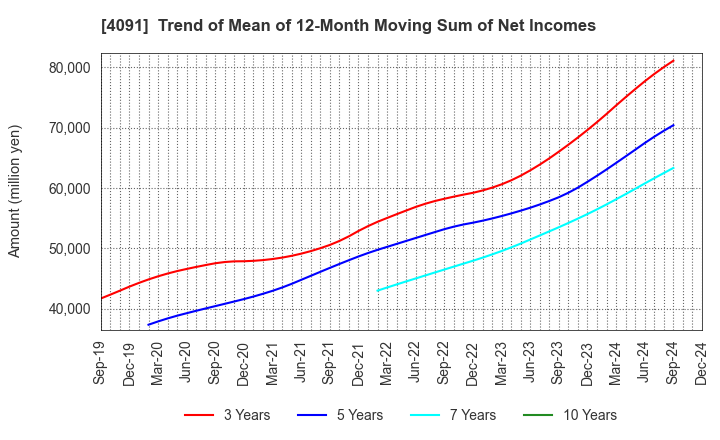 4091 NIPPON SANSO HOLDINGS CORPORATION: Trend of Mean of 12-Month Moving Sum of Net Incomes