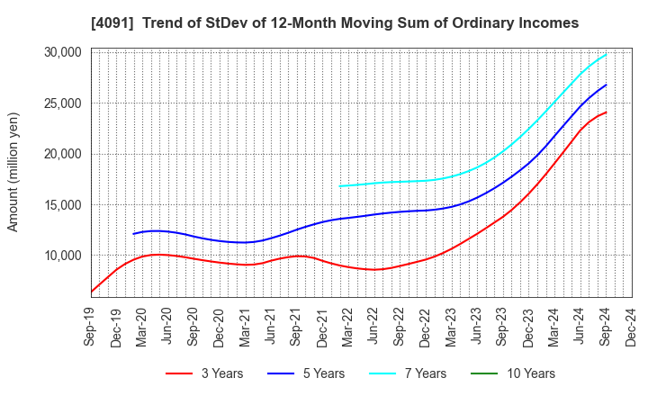 4091 NIPPON SANSO HOLDINGS CORPORATION: Trend of StDev of 12-Month Moving Sum of Ordinary Incomes