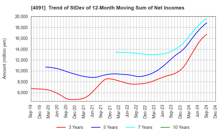 4091 NIPPON SANSO HOLDINGS CORPORATION: Trend of StDev of 12-Month Moving Sum of Net Incomes