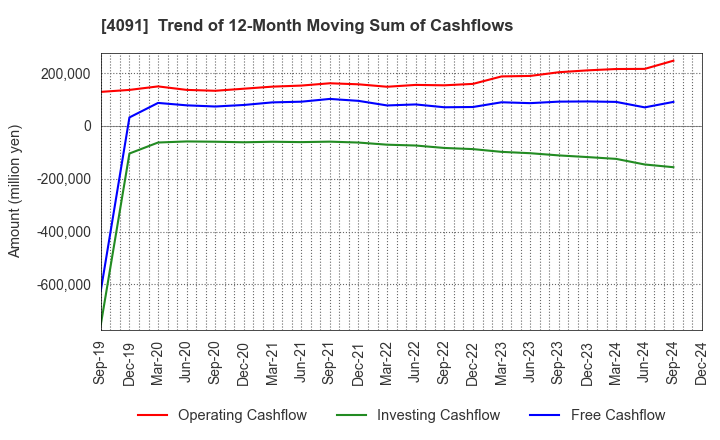 4091 NIPPON SANSO HOLDINGS CORPORATION: Trend of 12-Month Moving Sum of Cashflows