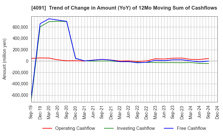 4091 NIPPON SANSO HOLDINGS CORPORATION: Trend of Change in Amount (YoY) of 12Mo Moving Sum of Cashflows