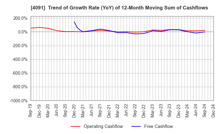 4091 NIPPON SANSO HOLDINGS CORPORATION: Trend of Growth Rate (YoY) of 12-Month Moving Sum of Cashflows