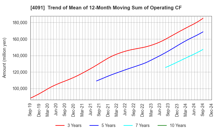 4091 NIPPON SANSO HOLDINGS CORPORATION: Trend of Mean of 12-Month Moving Sum of Operating CF