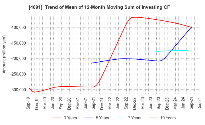 4091 NIPPON SANSO HOLDINGS CORPORATION: Trend of Mean of 12-Month Moving Sum of Investing CF