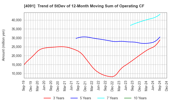 4091 NIPPON SANSO HOLDINGS CORPORATION: Trend of StDev of 12-Month Moving Sum of Operating CF