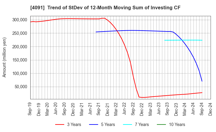 4091 NIPPON SANSO HOLDINGS CORPORATION: Trend of StDev of 12-Month Moving Sum of Investing CF