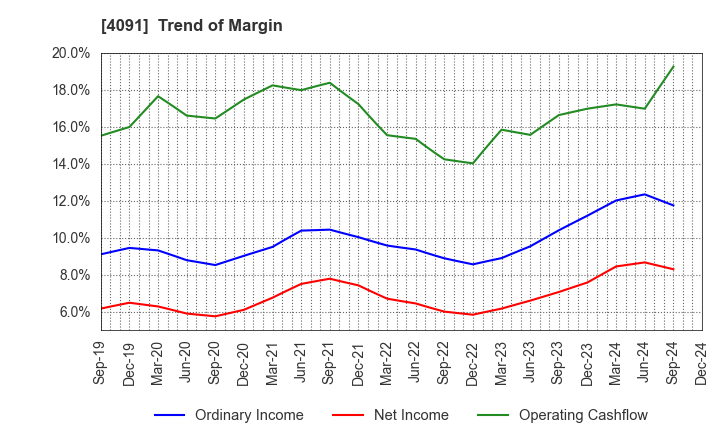 4091 NIPPON SANSO HOLDINGS CORPORATION: Trend of Margin