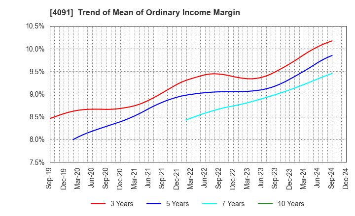 4091 NIPPON SANSO HOLDINGS CORPORATION: Trend of Mean of Ordinary Income Margin