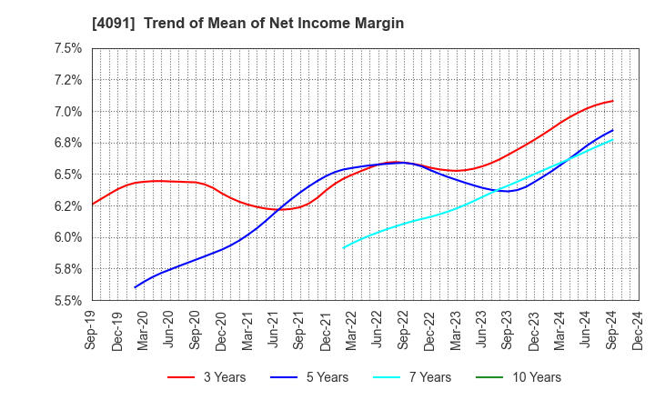 4091 NIPPON SANSO HOLDINGS CORPORATION: Trend of Mean of Net Income Margin