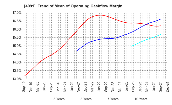 4091 NIPPON SANSO HOLDINGS CORPORATION: Trend of Mean of Operating Cashflow Margin