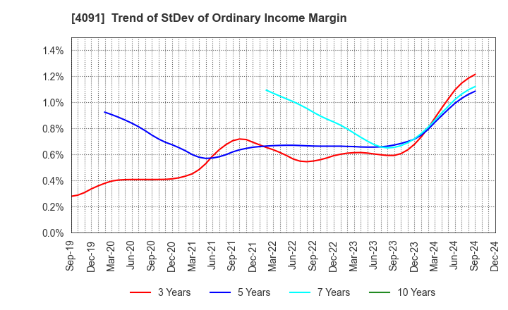 4091 NIPPON SANSO HOLDINGS CORPORATION: Trend of StDev of Ordinary Income Margin