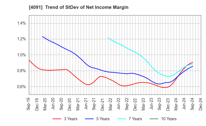 4091 NIPPON SANSO HOLDINGS CORPORATION: Trend of StDev of Net Income Margin