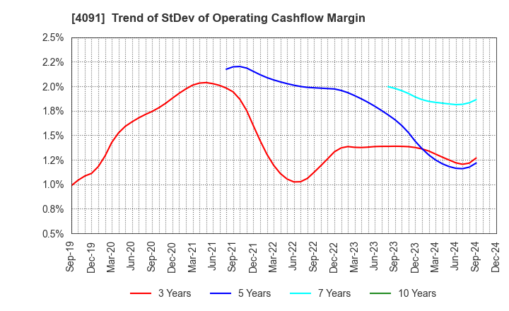 4091 NIPPON SANSO HOLDINGS CORPORATION: Trend of StDev of Operating Cashflow Margin