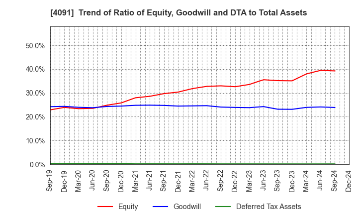 4091 NIPPON SANSO HOLDINGS CORPORATION: Trend of Ratio of Equity, Goodwill and DTA to Total Assets