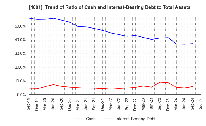 4091 NIPPON SANSO HOLDINGS CORPORATION: Trend of Ratio of Cash and Interest-Bearing Debt to Total Assets