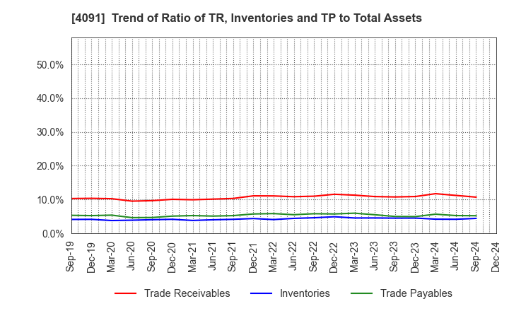 4091 NIPPON SANSO HOLDINGS CORPORATION: Trend of Ratio of TR, Inventories and TP to Total Assets