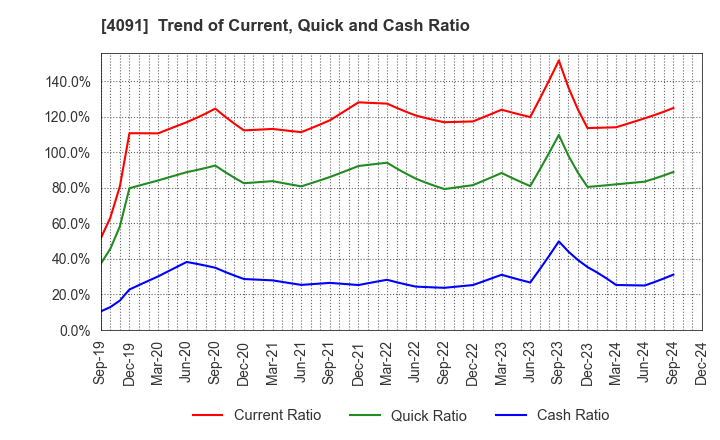 4091 NIPPON SANSO HOLDINGS CORPORATION: Trend of Current, Quick and Cash Ratio