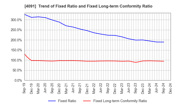 4091 NIPPON SANSO HOLDINGS CORPORATION: Trend of Fixed Ratio and Fixed Long-term Conformity Ratio