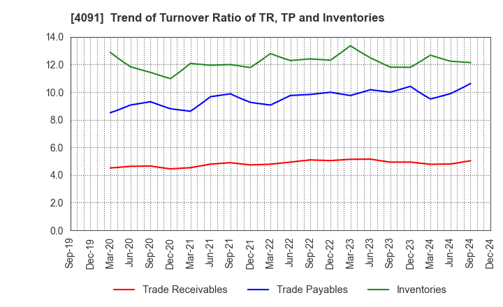 4091 NIPPON SANSO HOLDINGS CORPORATION: Trend of Turnover Ratio of TR, TP and Inventories