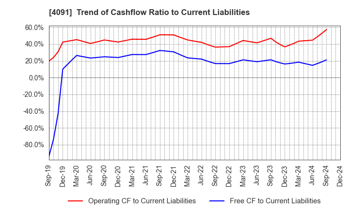 4091 NIPPON SANSO HOLDINGS CORPORATION: Trend of Cashflow Ratio to Current Liabilities