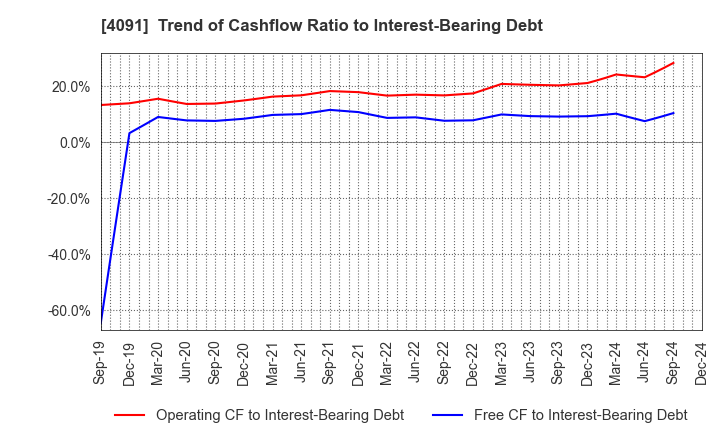 4091 NIPPON SANSO HOLDINGS CORPORATION: Trend of Cashflow Ratio to Interest-Bearing Debt