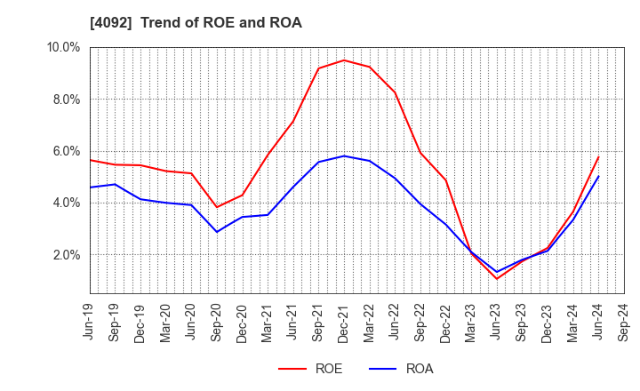 4092 Nippon Chemical Industrial Co.,Ltd.: Trend of ROE and ROA