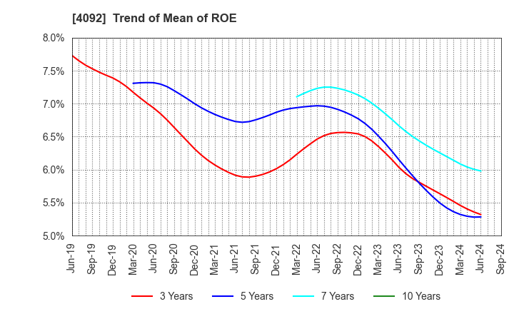 4092 Nippon Chemical Industrial Co.,Ltd.: Trend of Mean of ROE