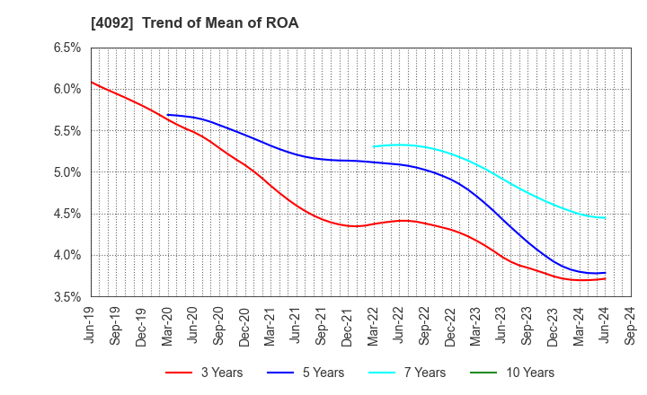 4092 Nippon Chemical Industrial Co.,Ltd.: Trend of Mean of ROA