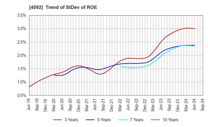 4092 Nippon Chemical Industrial Co.,Ltd.: Trend of StDev of ROE