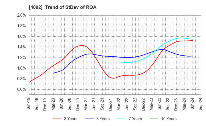 4092 Nippon Chemical Industrial Co.,Ltd.: Trend of StDev of ROA