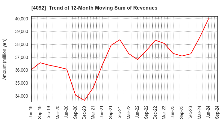 4092 Nippon Chemical Industrial Co.,Ltd.: Trend of 12-Month Moving Sum of Revenues