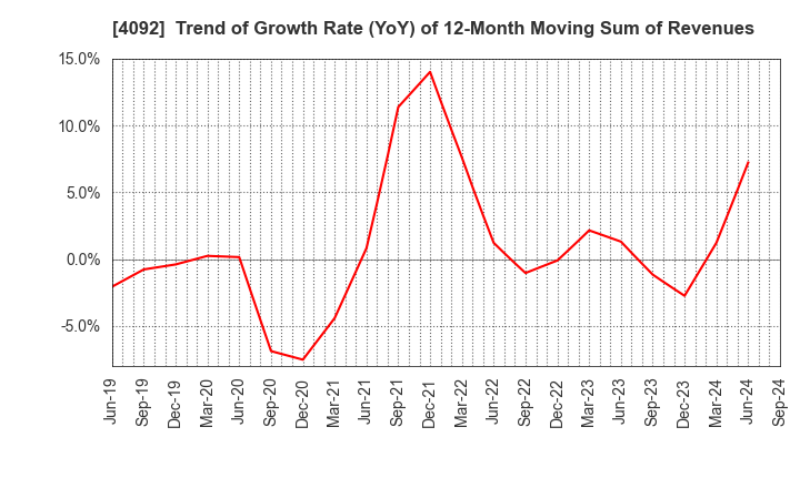 4092 Nippon Chemical Industrial Co.,Ltd.: Trend of Growth Rate (YoY) of 12-Month Moving Sum of Revenues