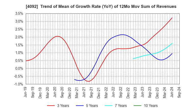 4092 Nippon Chemical Industrial Co.,Ltd.: Trend of Mean of Growth Rate (YoY) of 12Mo Mov Sum of Revenues