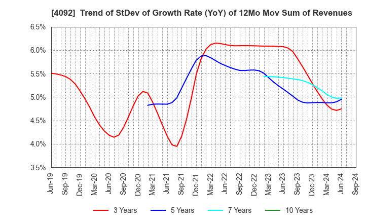 4092 Nippon Chemical Industrial Co.,Ltd.: Trend of StDev of Growth Rate (YoY) of 12Mo Mov Sum of Revenues