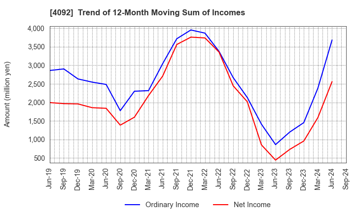 4092 Nippon Chemical Industrial Co.,Ltd.: Trend of 12-Month Moving Sum of Incomes