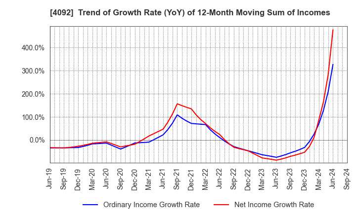 4092 Nippon Chemical Industrial Co.,Ltd.: Trend of Growth Rate (YoY) of 12-Month Moving Sum of Incomes