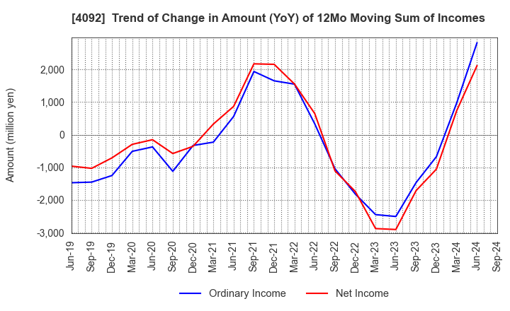 4092 Nippon Chemical Industrial Co.,Ltd.: Trend of Change in Amount (YoY) of 12Mo Moving Sum of Incomes