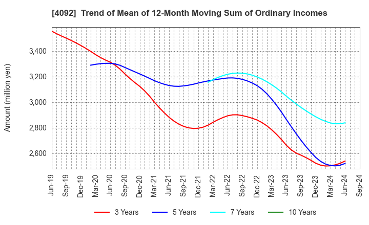 4092 Nippon Chemical Industrial Co.,Ltd.: Trend of Mean of 12-Month Moving Sum of Ordinary Incomes