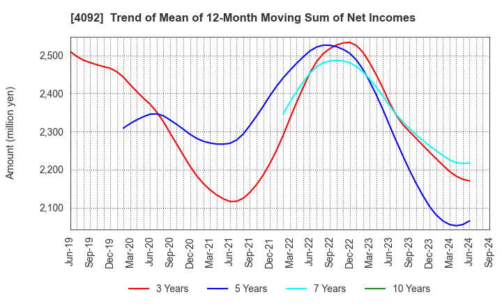 4092 Nippon Chemical Industrial Co.,Ltd.: Trend of Mean of 12-Month Moving Sum of Net Incomes