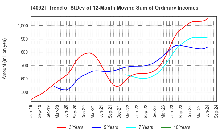 4092 Nippon Chemical Industrial Co.,Ltd.: Trend of StDev of 12-Month Moving Sum of Ordinary Incomes