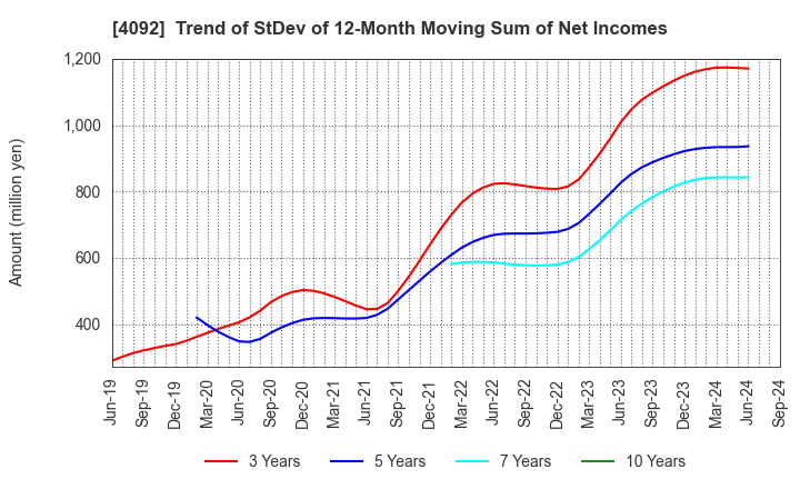 4092 Nippon Chemical Industrial Co.,Ltd.: Trend of StDev of 12-Month Moving Sum of Net Incomes