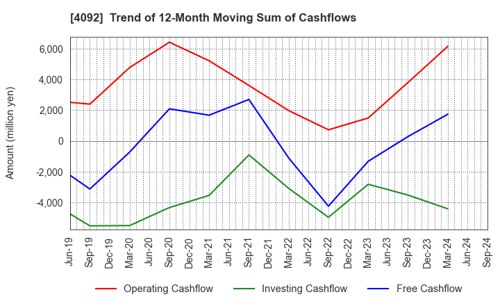 4092 Nippon Chemical Industrial Co.,Ltd.: Trend of 12-Month Moving Sum of Cashflows