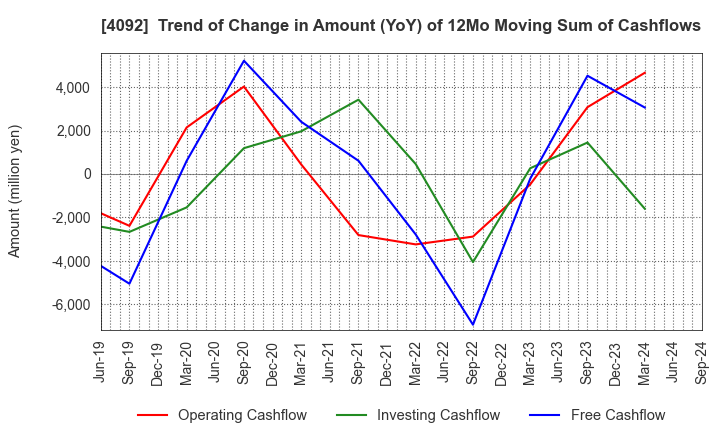 4092 Nippon Chemical Industrial Co.,Ltd.: Trend of Change in Amount (YoY) of 12Mo Moving Sum of Cashflows