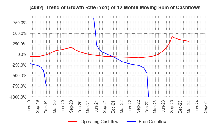 4092 Nippon Chemical Industrial Co.,Ltd.: Trend of Growth Rate (YoY) of 12-Month Moving Sum of Cashflows