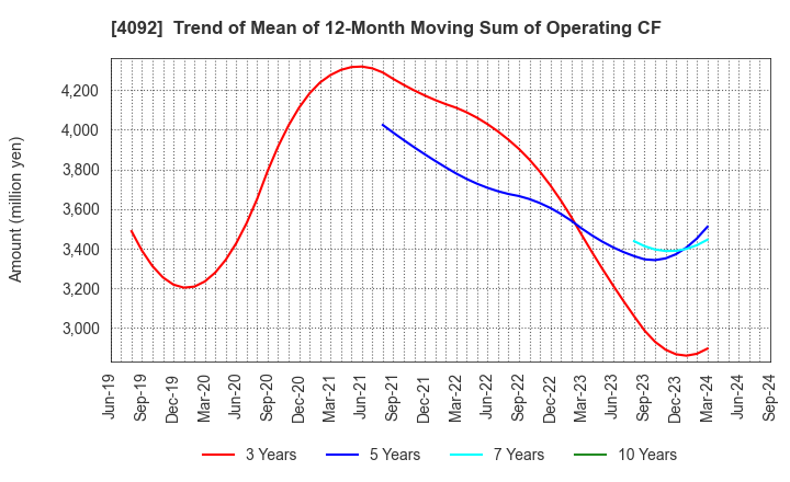 4092 Nippon Chemical Industrial Co.,Ltd.: Trend of Mean of 12-Month Moving Sum of Operating CF