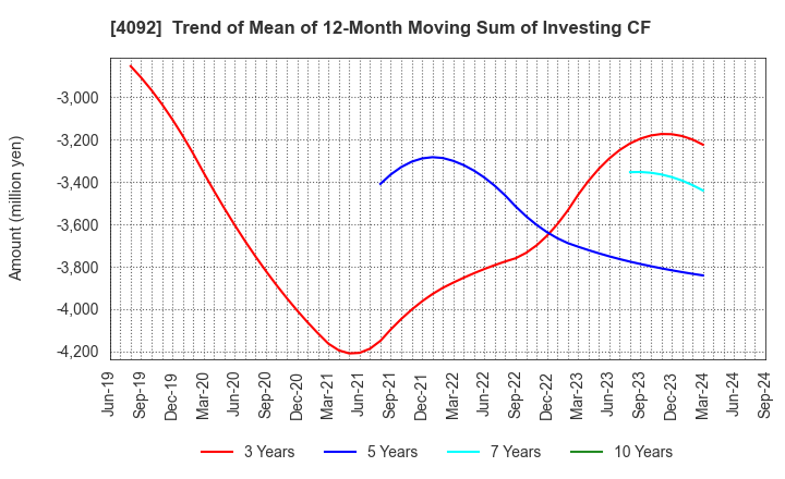 4092 Nippon Chemical Industrial Co.,Ltd.: Trend of Mean of 12-Month Moving Sum of Investing CF