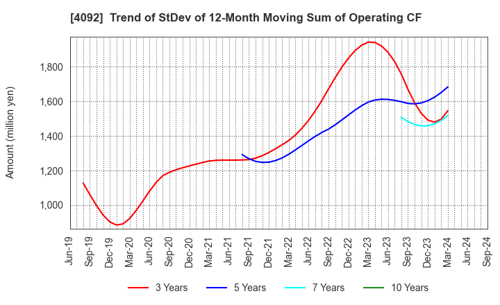 4092 Nippon Chemical Industrial Co.,Ltd.: Trend of StDev of 12-Month Moving Sum of Operating CF