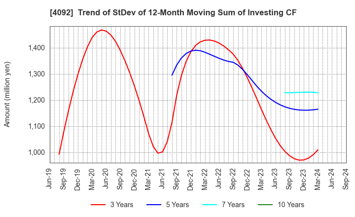 4092 Nippon Chemical Industrial Co.,Ltd.: Trend of StDev of 12-Month Moving Sum of Investing CF